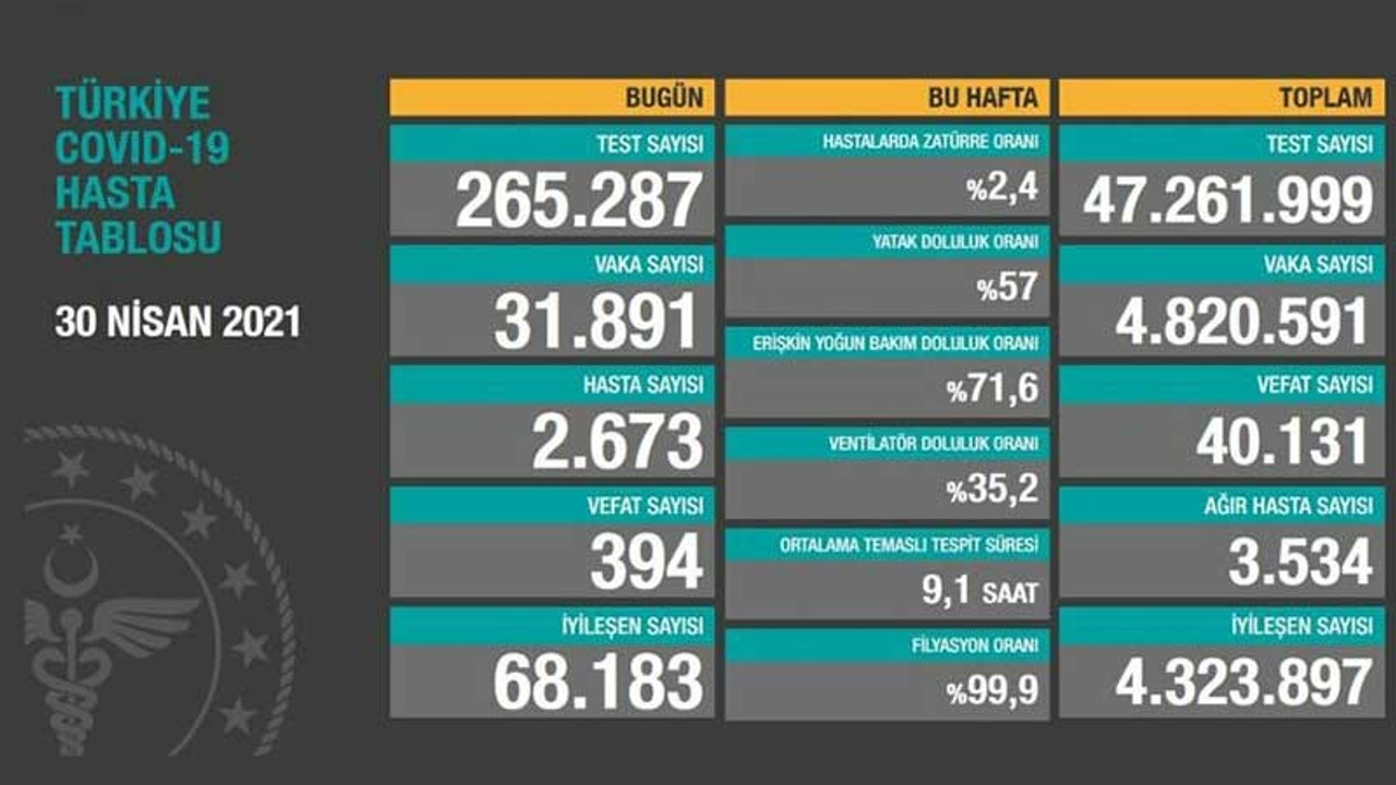 Türkiye'de son 24 saatte 394 kişi hayatını kaybetti