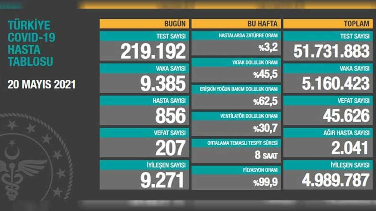 Türkiye'de Covid-19 nedeniyle son 24 saatte 207 kişi daha hayatını kaybetti