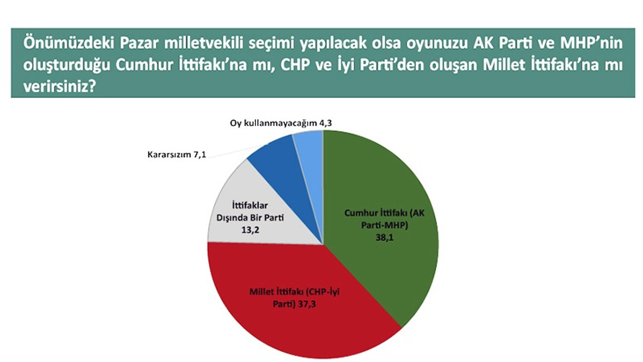 Yeni anket: Cumhur İttifakı ile Millet İttifakı arasındaki fark yüzde 1'den az