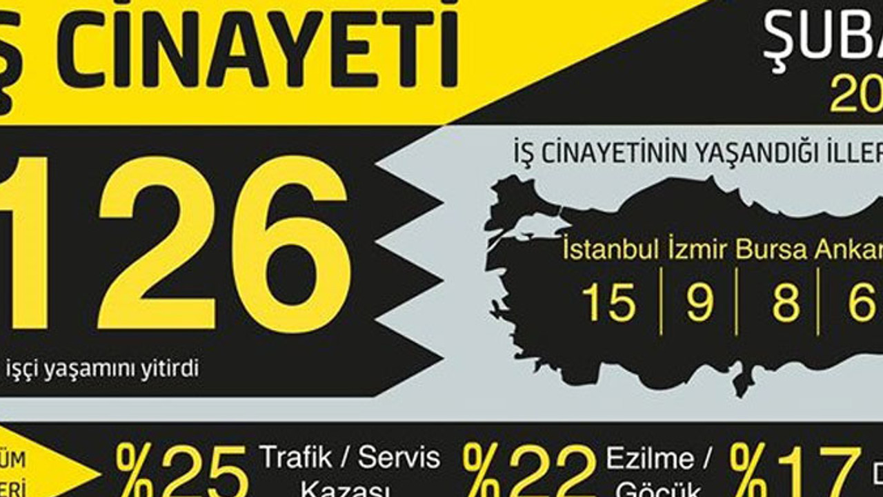 Şubat'ta 126 işçi yaşamını yitirdi