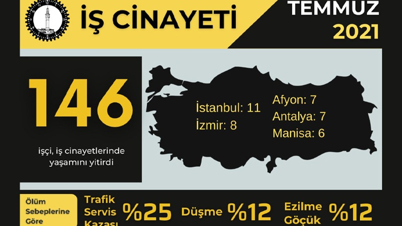 İSİG Raporu: Temmuz ayında 146 emekçi öldü, ölümlerin yüzde 31’i Tarım/Orman iş kolunda