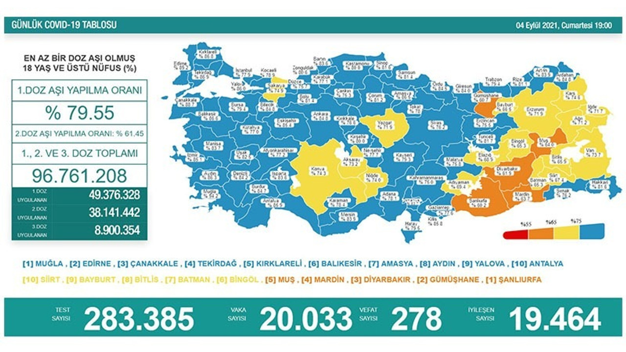 Günlük koronavirüs tablosu açıklandı: 278 kişi yaşamını yitirdi