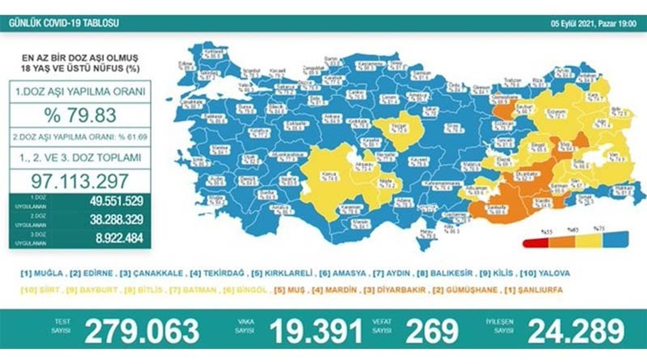 Covid-19’dan 269 kişi daha hayatını kaybetti