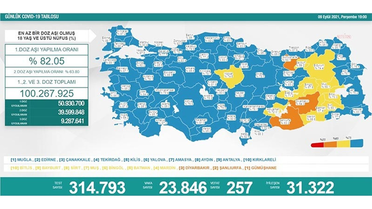 Koronavirüs nedeniyle 257 kişi daha hayatını kaybetti