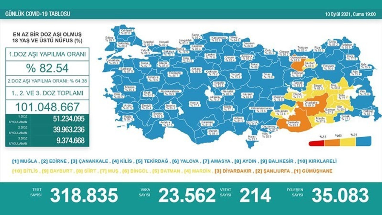 Koronavirüs salgınında günlük vaka sayısı 23 bin 562 oldu