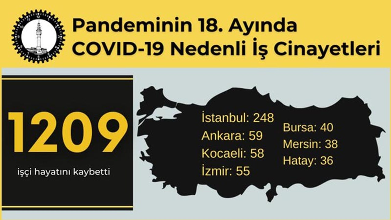 İSİG’den pandemi raporu: 18 ayda en az bin 209 işçi yaşamını yitirdi