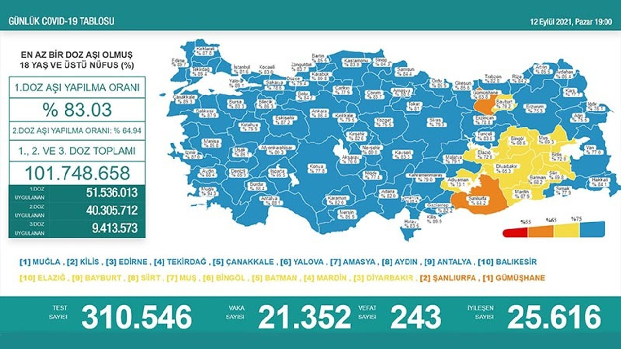 Son 24 saatte 243 kişi daha hayatını kaybetti