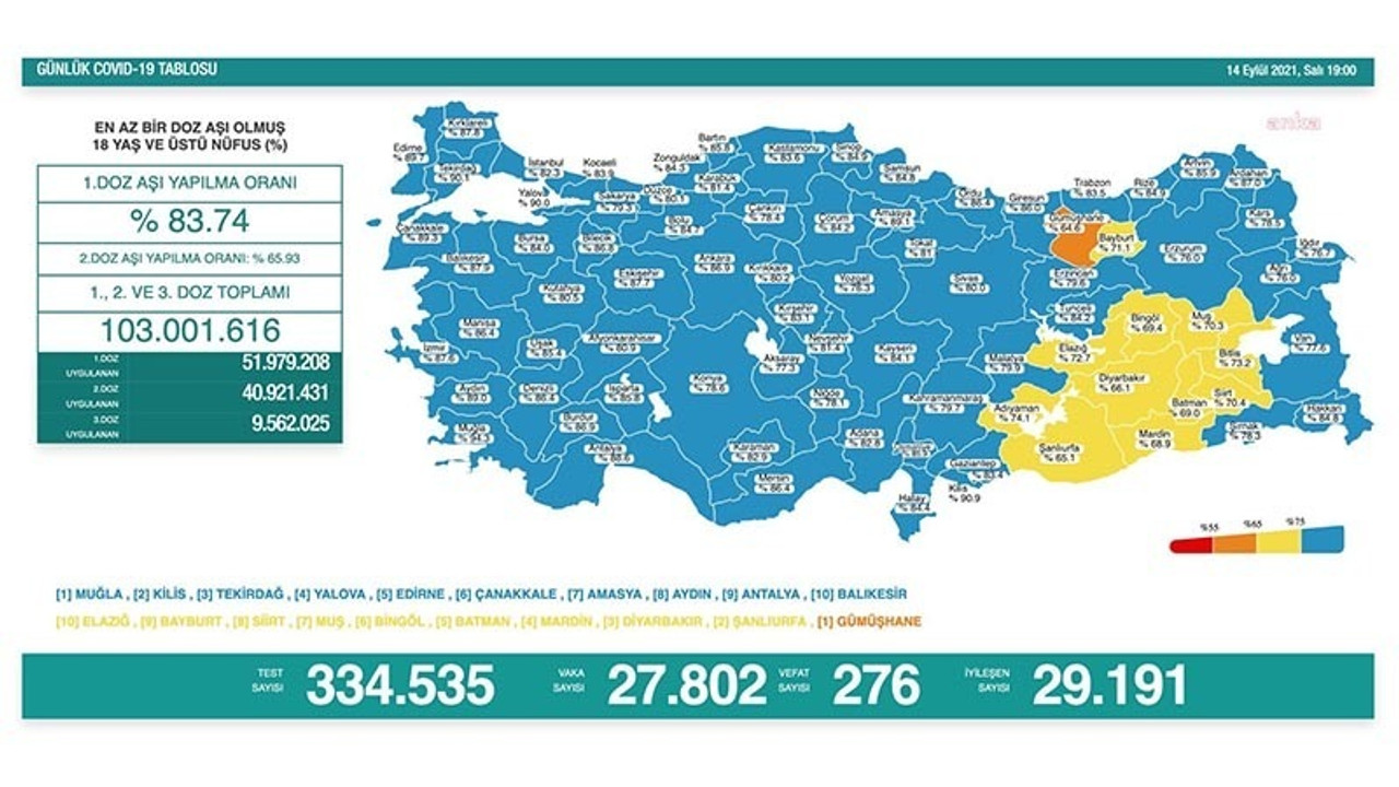 Vaka sayılarında artış: 27 bin 802 kişinin testi pozitif