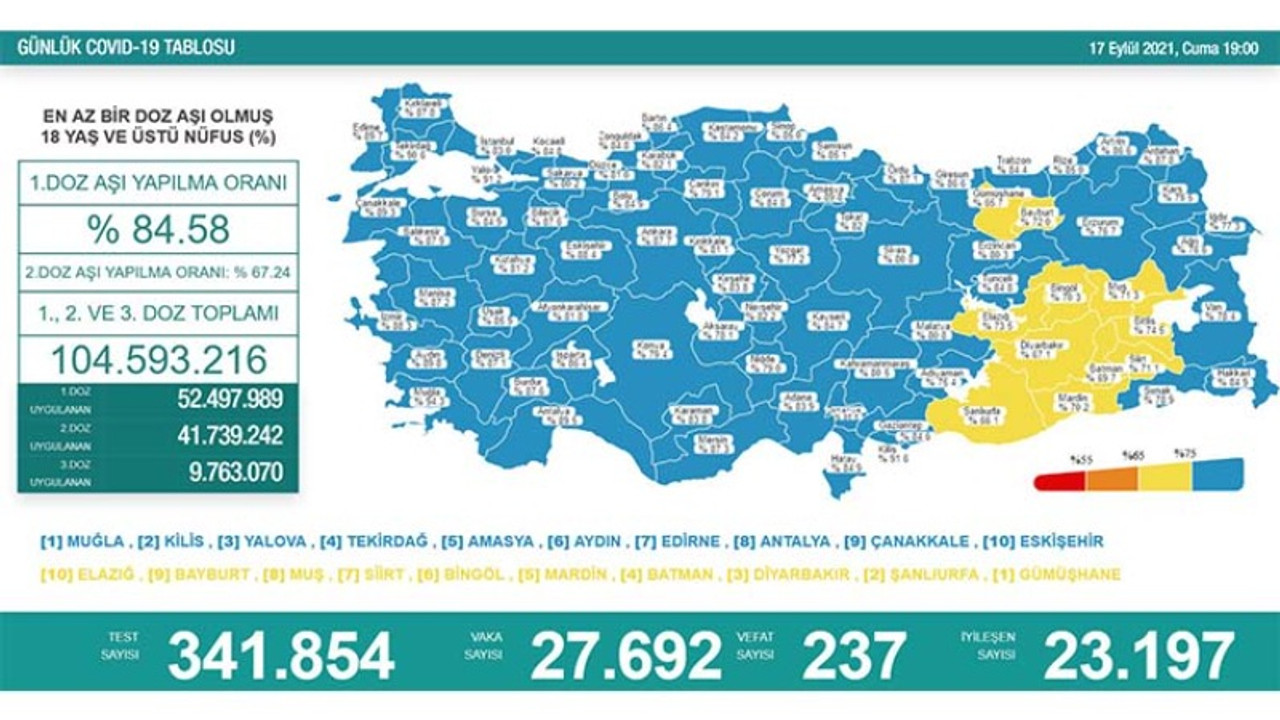 Koronavirüs nedeniyle 237 kişi daha hayatını kaybetti