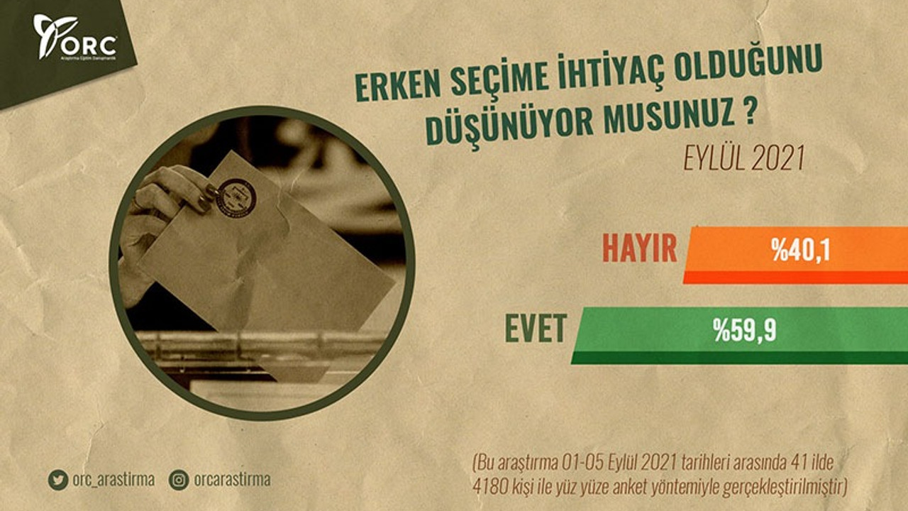 ORC Araştırma: Vatandaşların yüzde 59.9’u erken seçimin yapılması istiyor