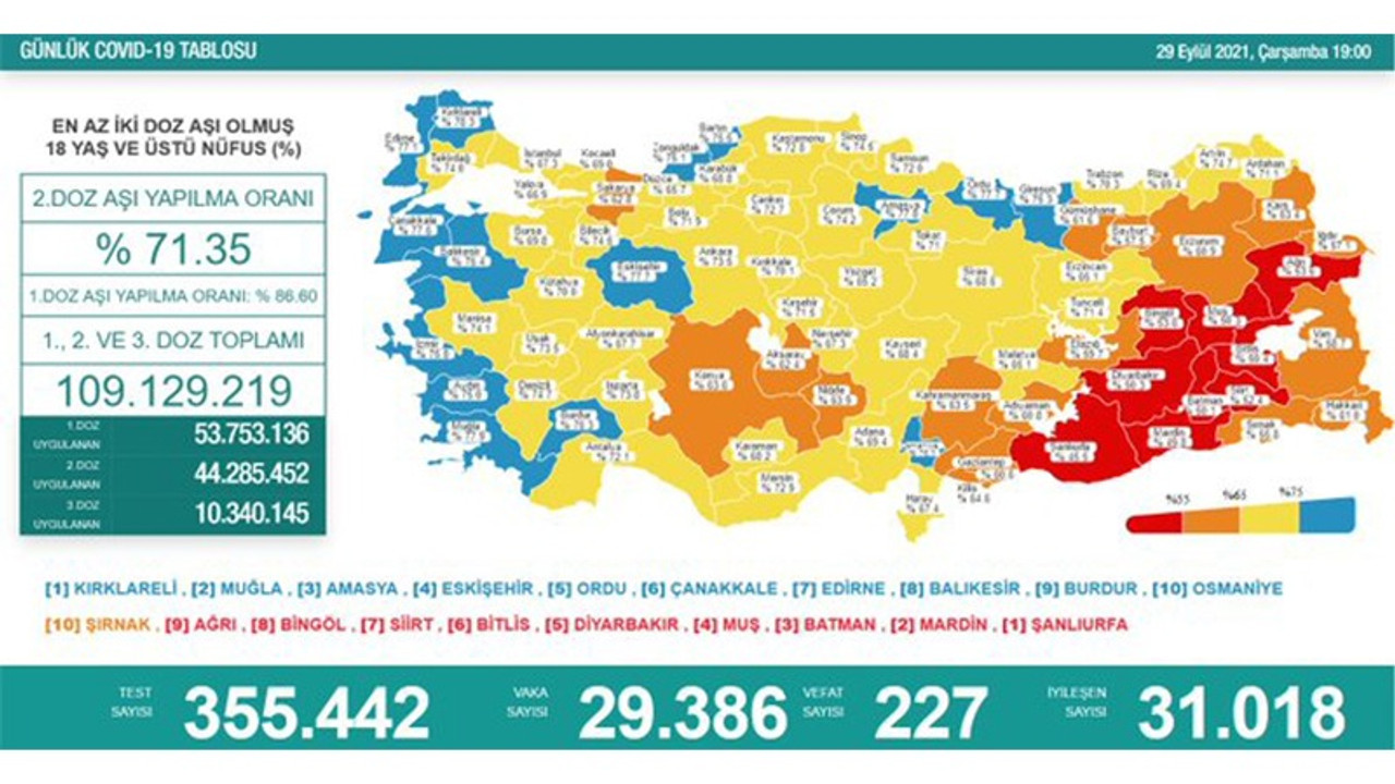 Son 24 saatte 227 vefat tespit edildi