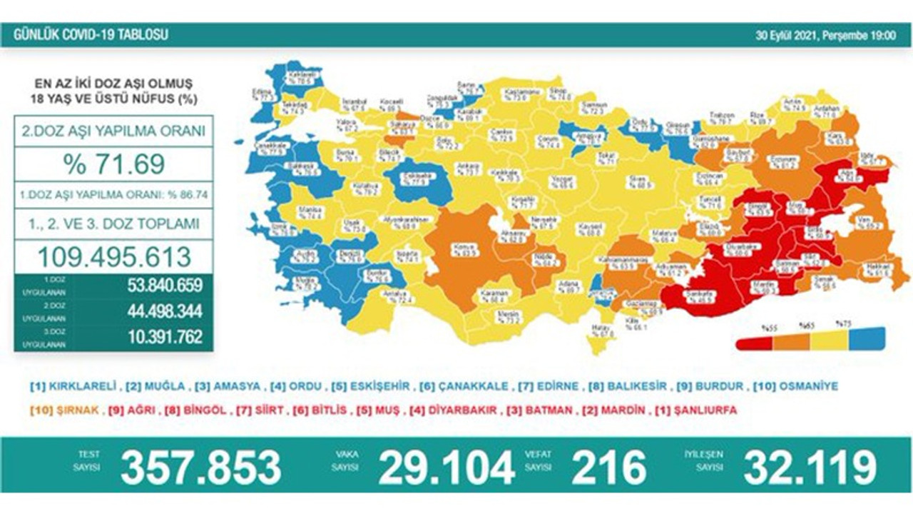 Koronavirüs nedeniyle 216 kişi daha hayatını kaybetti