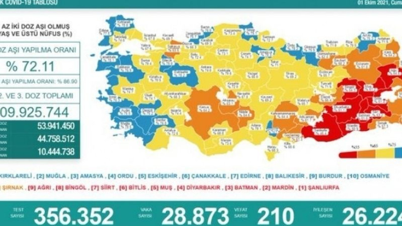 1 Ekim korona tablosu: 210 can kaybı, 28 bin 873 vaka