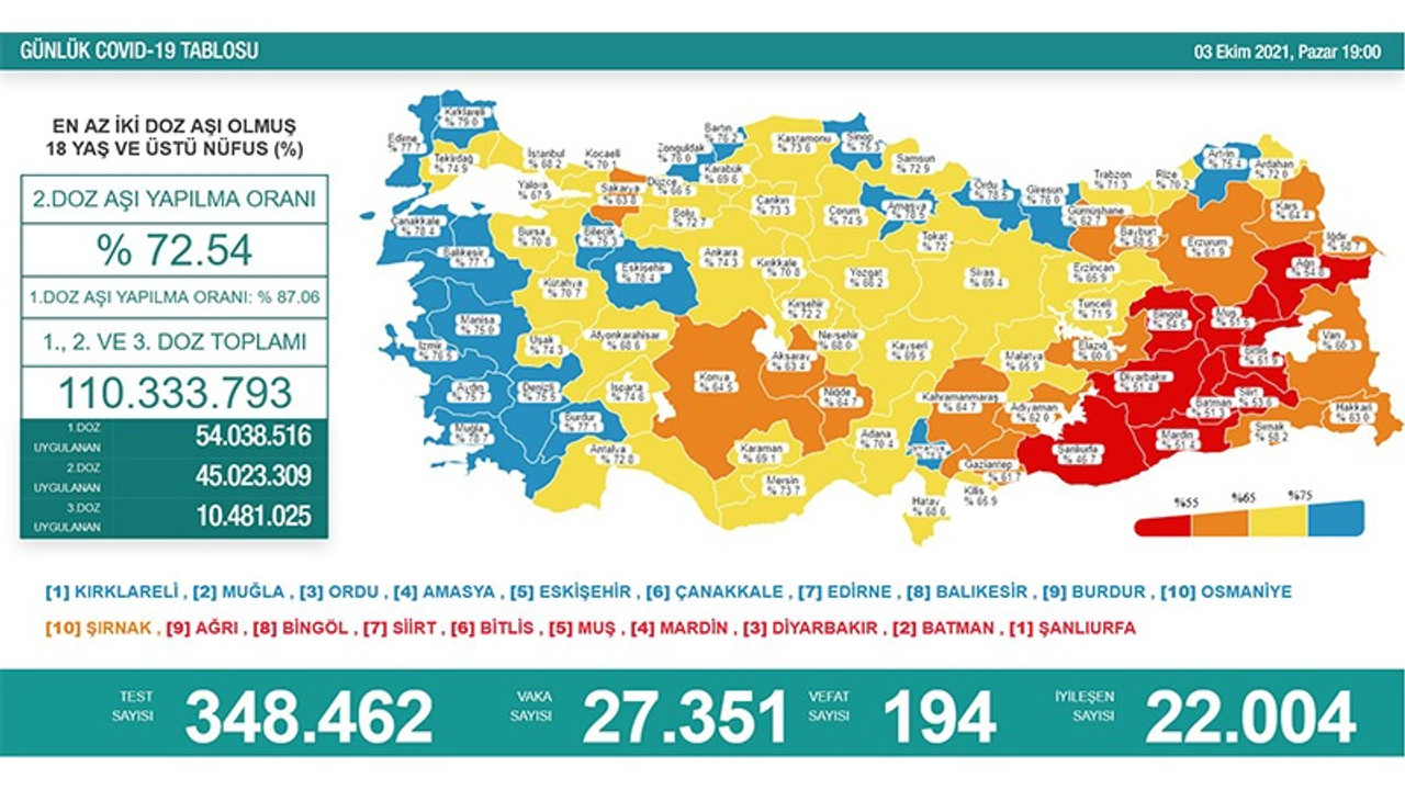 Koronavirüs nedeniyle 194 kişi daha yaşamını yitirdi