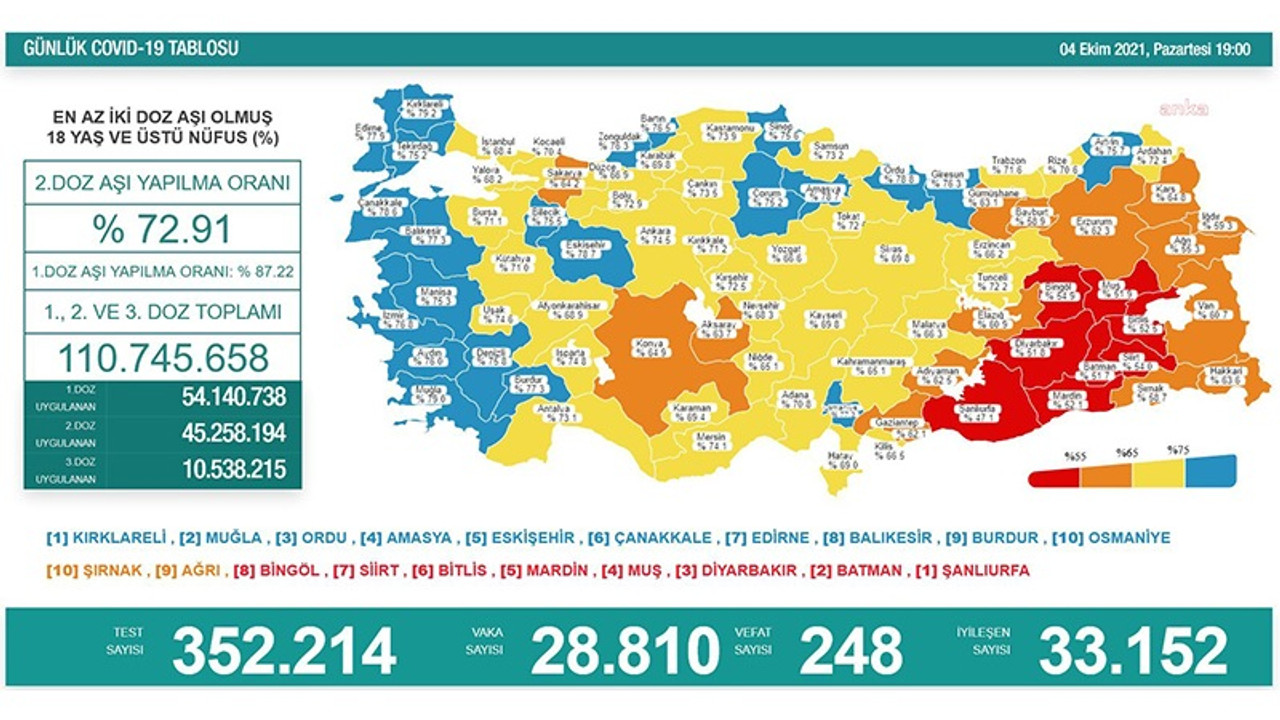 Koronavirüs nedeniyle 248 kişi daha yaşamını yitirdi