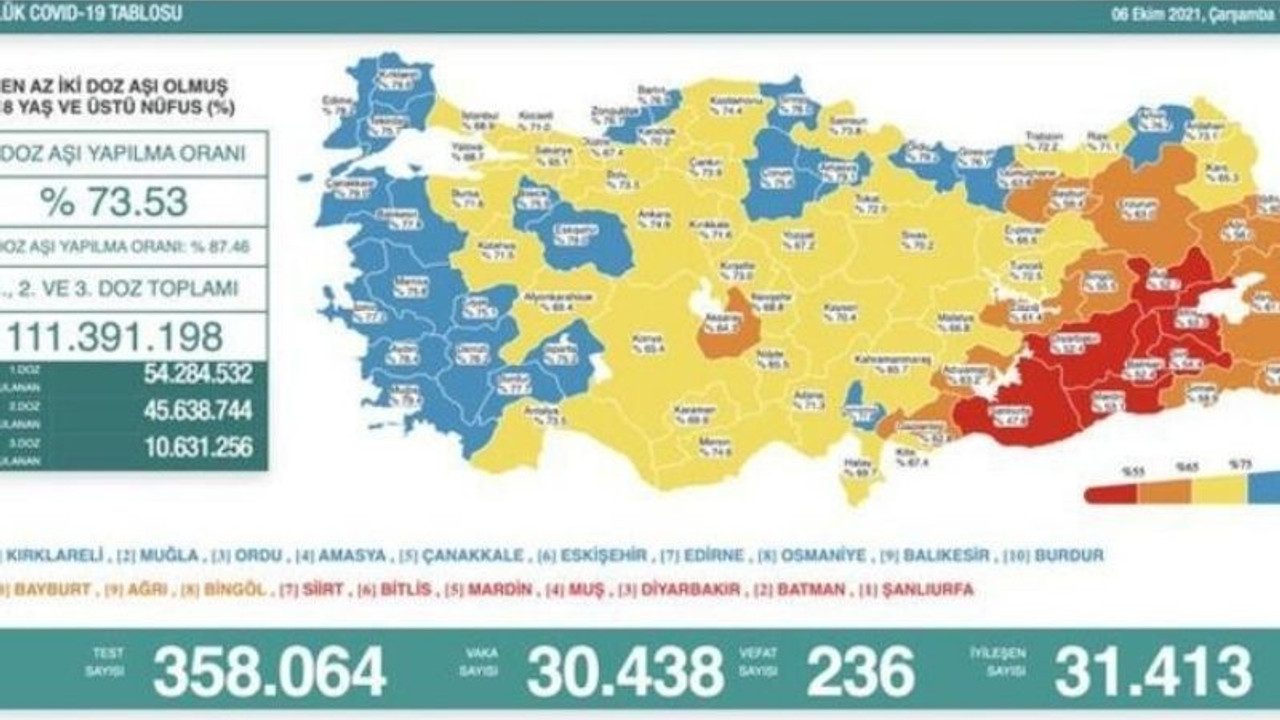 Koronavirüs tablosu: Son 24 saatte 236 kişi hayatını kaybetti