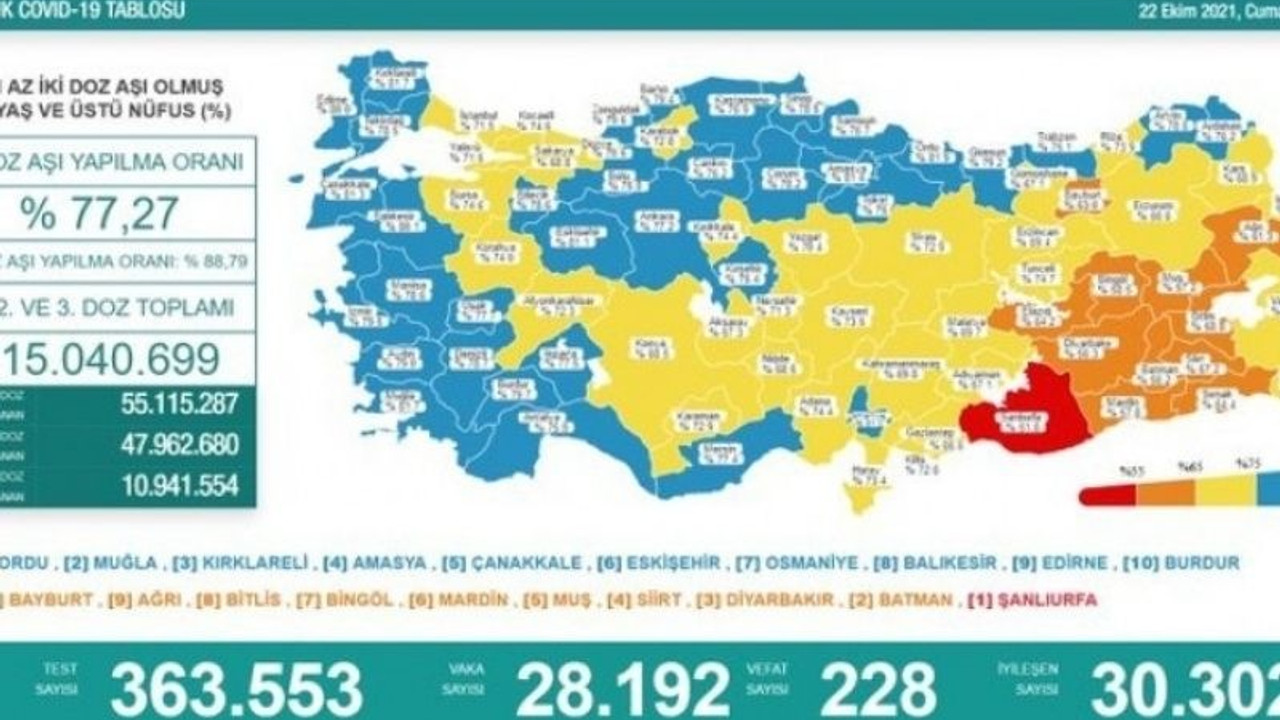 Koronavirüs tablosu: 228 can kaybı