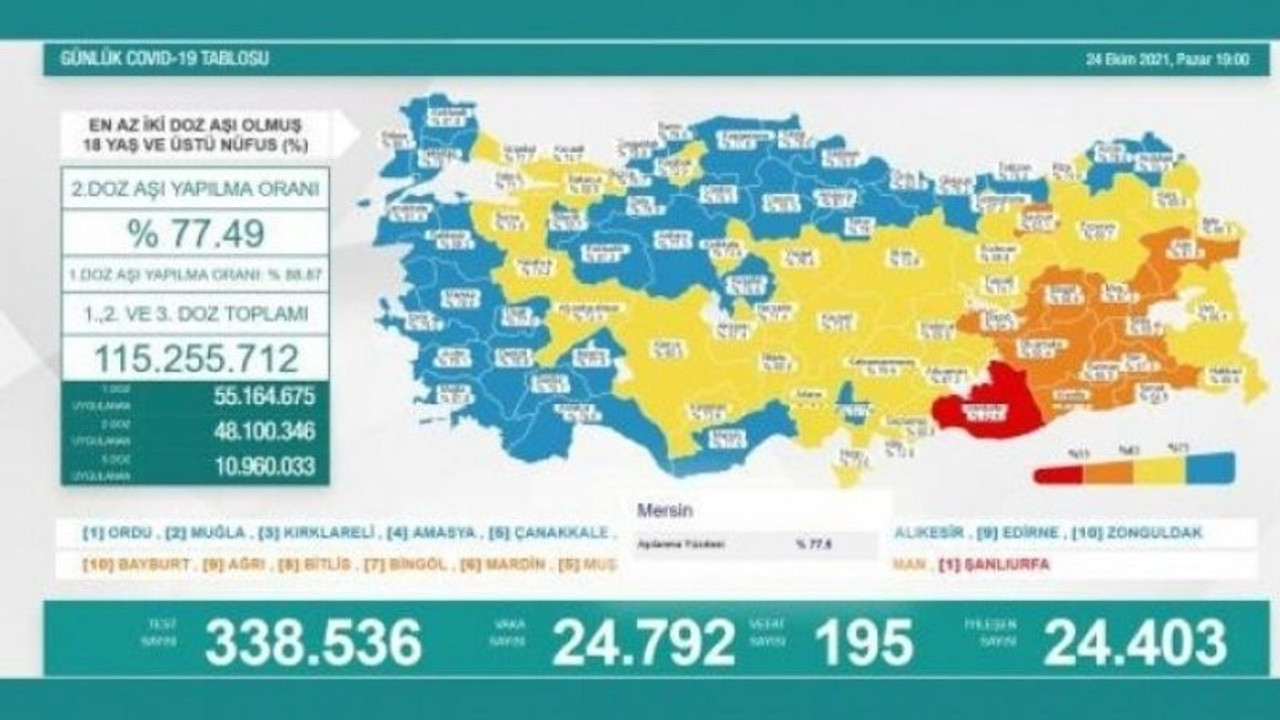 Koronavirüs tablosu: 195 can kaybı