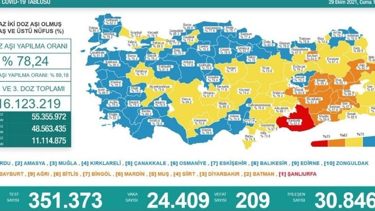 Koronavirüs tablosu: 209 can kaybı daha