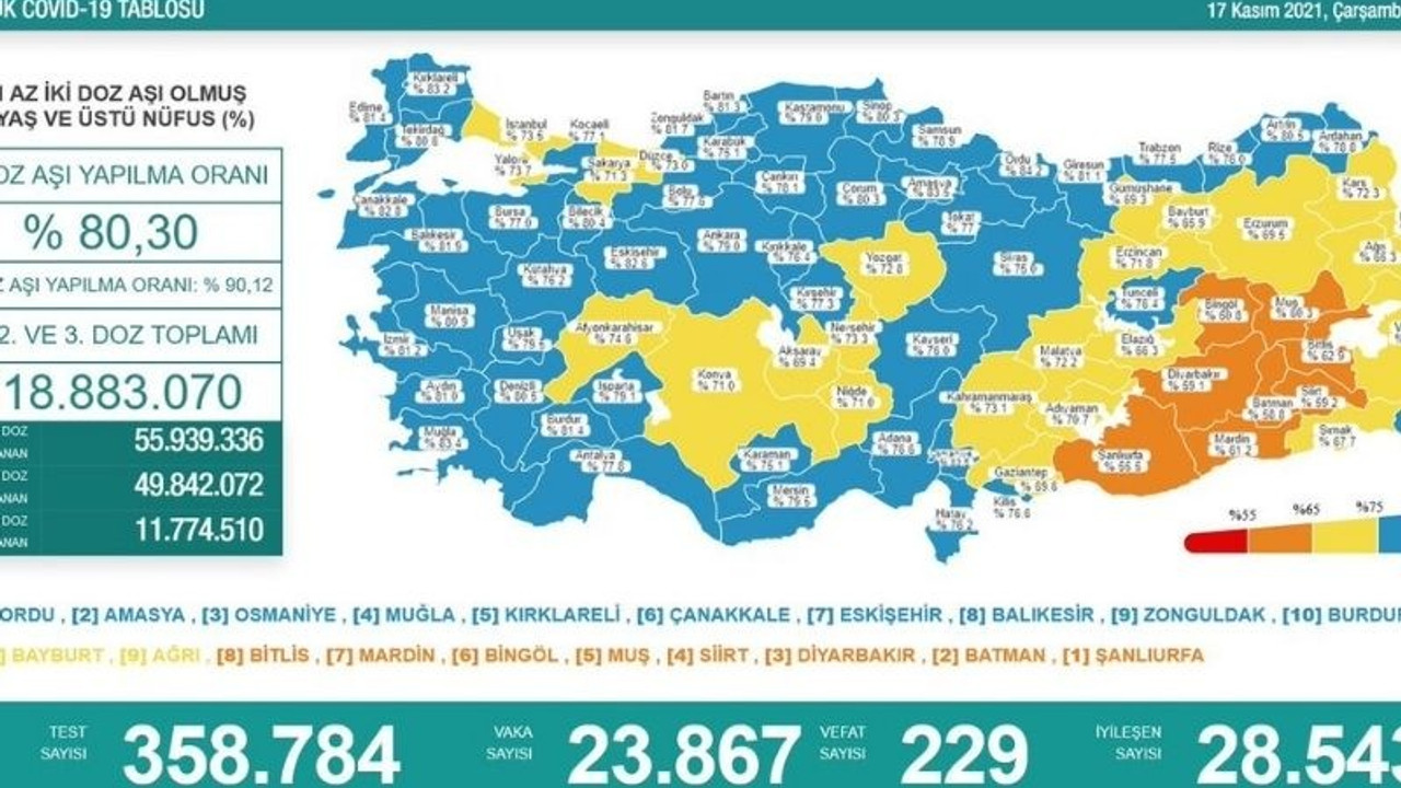 Türkiye'de koronavirüs tablosu: 229 kişi daha hayatını kaybetti, 23 bin 867 yeni vaka