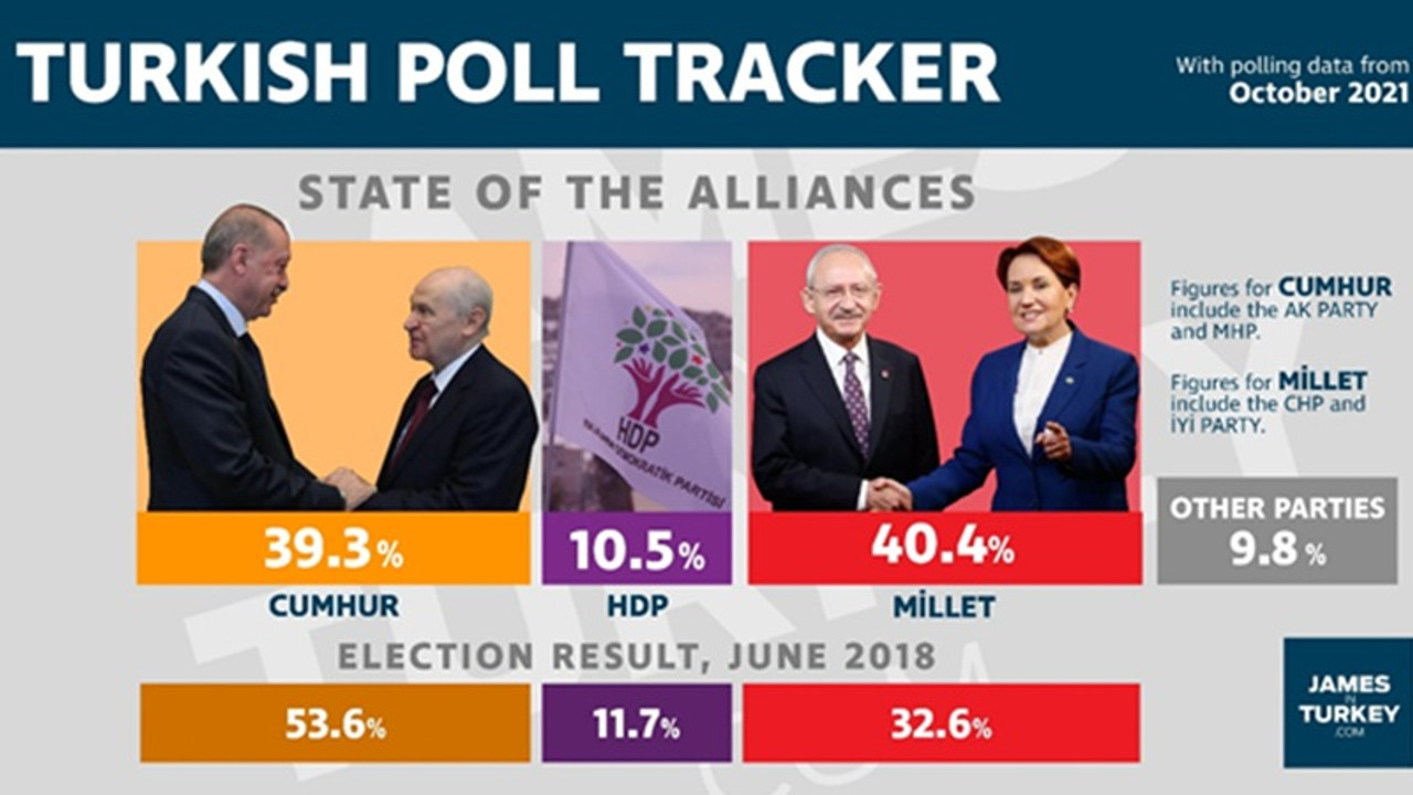 jamesinturkey.com'un Ekim raporu: Cumhur İttifakı yüzde 39,3, Millet İttifakı yüzde 40,4