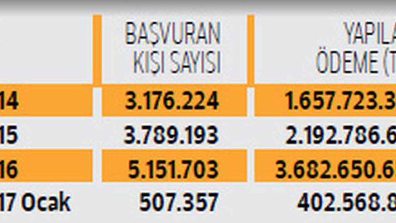 İşsizlik maaşı başvurularında ciddi artış