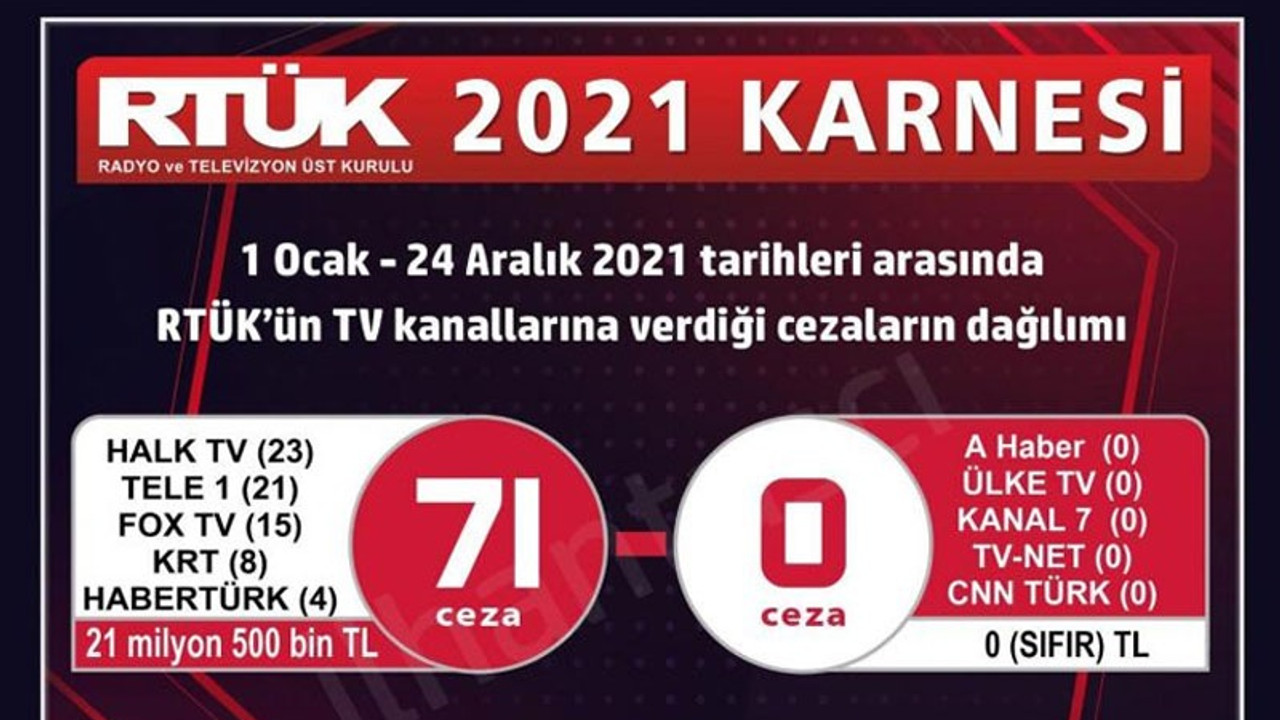 Taşçı, RTÜK'ün yıllık karnesini açıkladı: İktidar medyasına kör