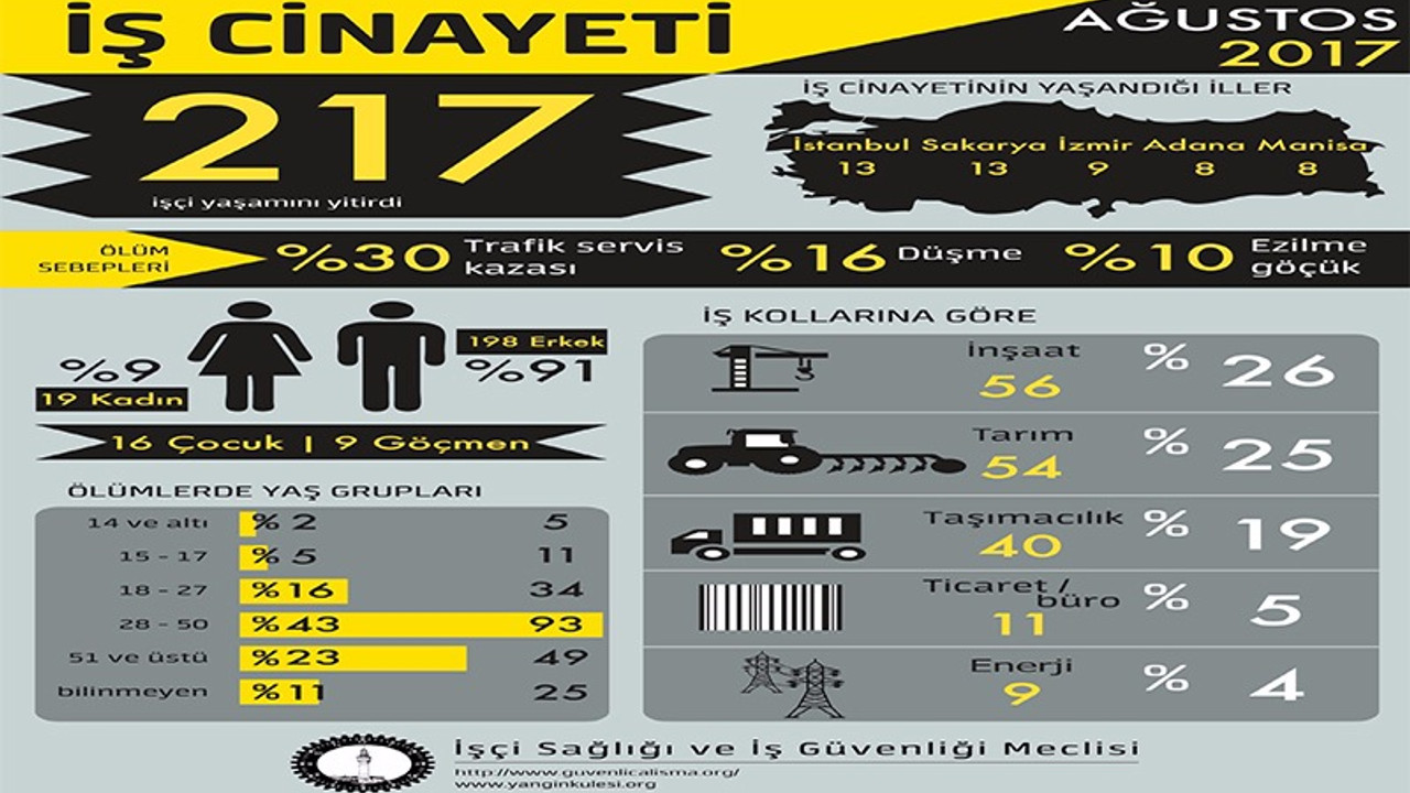 Bir ayda 217 işçi iş cinayetlerinde hayatını kaybetti