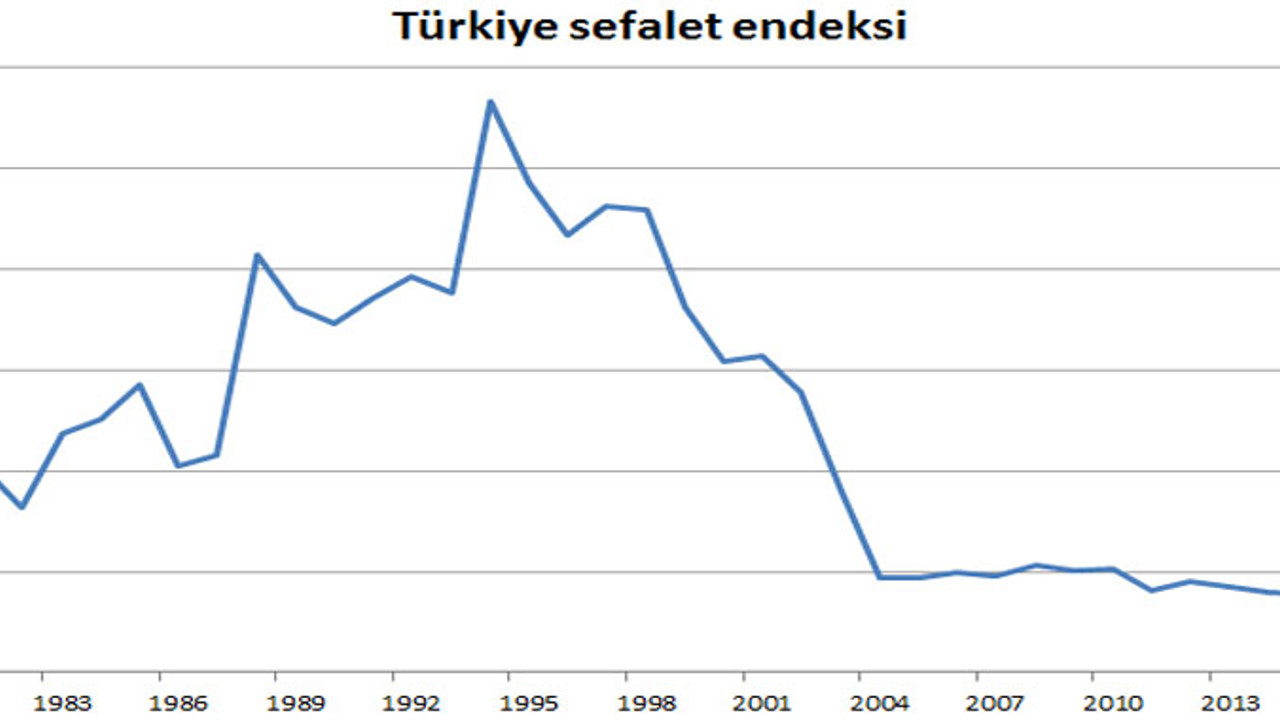 ‘Sefalet endeksi’nde Türkiye üst sıralarda