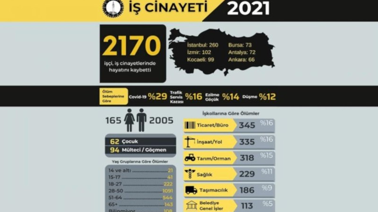 2021 yılında en az 2 bin 170 işçi iş cinayetlerinde öldü