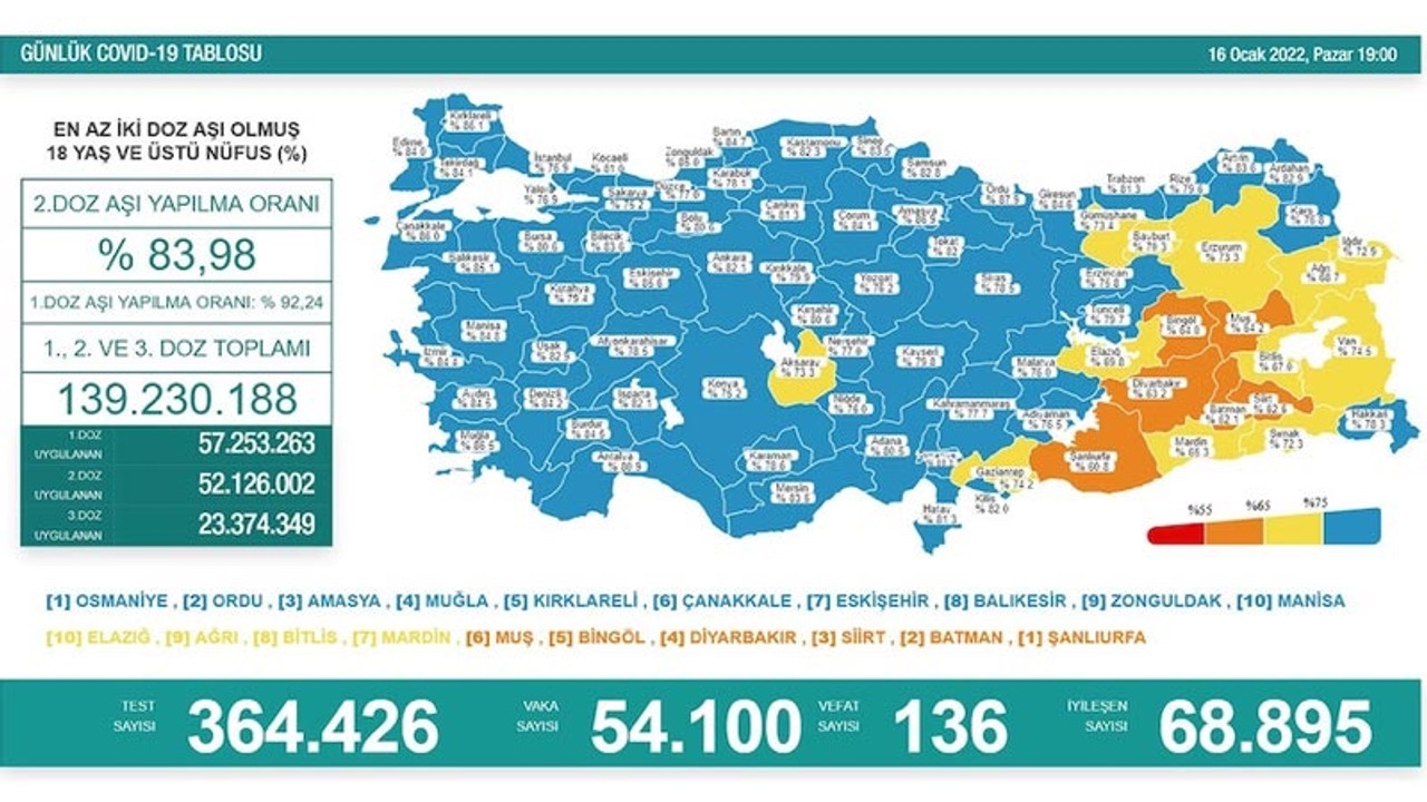 Türkiye'de Covid-19 tablosu: Günlük vaka sayısı 54 bin 100, can kaybı 136