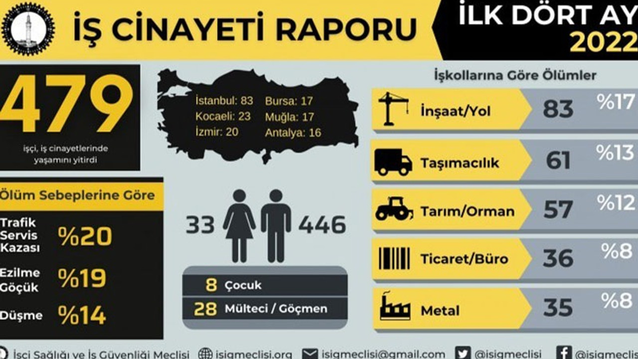 İSİG: İlk 4 ayda 479 işçi hayatını kaybetti