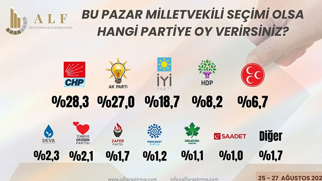 Son seçim anketi: CHP birinci parti