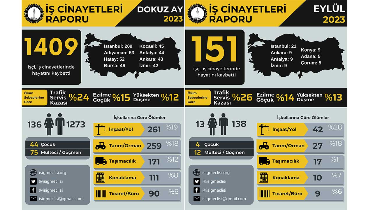 İSİG: 2023'ün ilk dokuz ayında en az 1409 işçi iş cinayetinde öldü