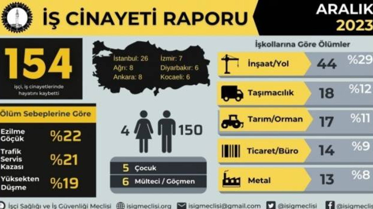 İSİG: Aralık ayında 154 işçi iş cinayetlerinde öldü