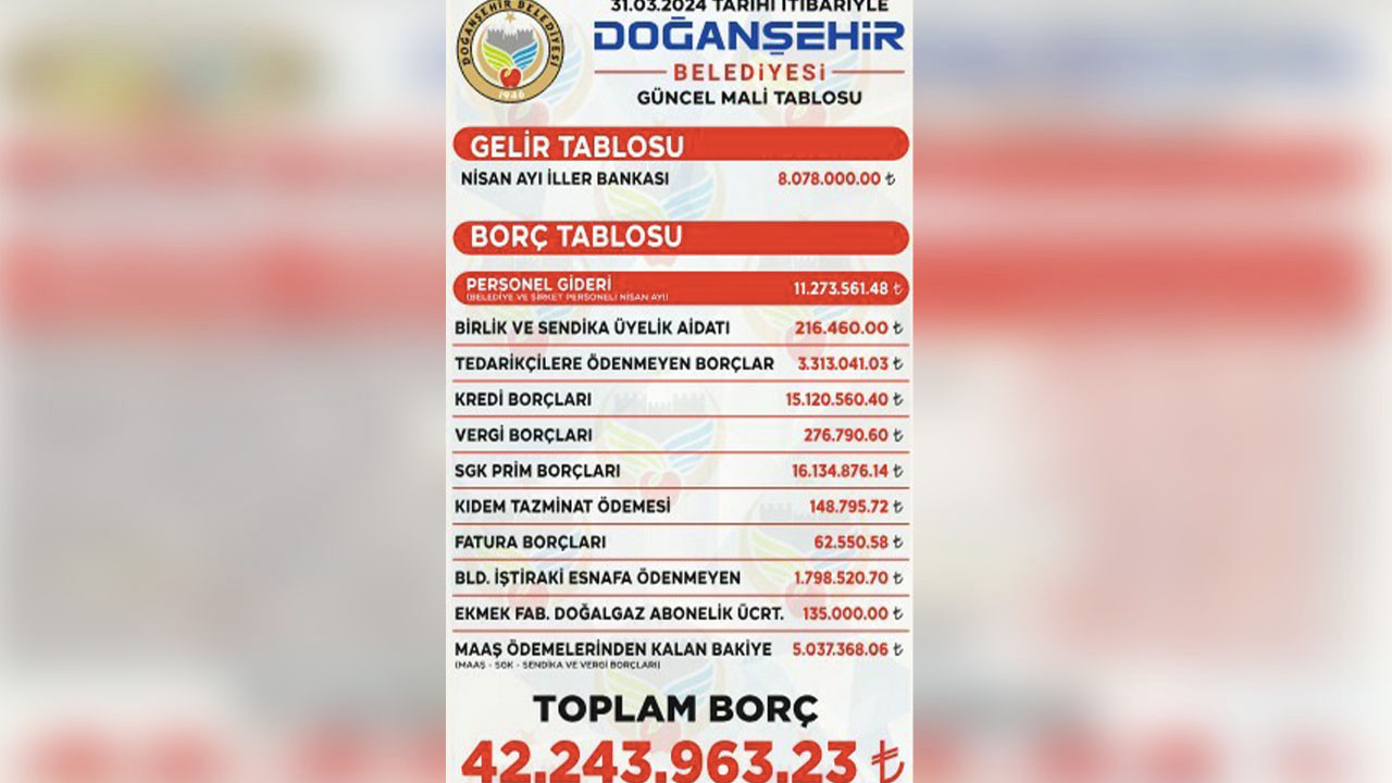 AKP’den CHP’ye geçen Doğanşehir Belediyesi borcunu açıkladı: 42 milyon 243 bin TL