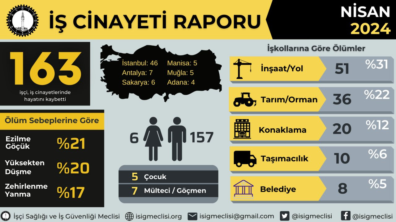 İSİG raporu: Her gün en az 5 işçi, iş cinayetlerinde ölüyor