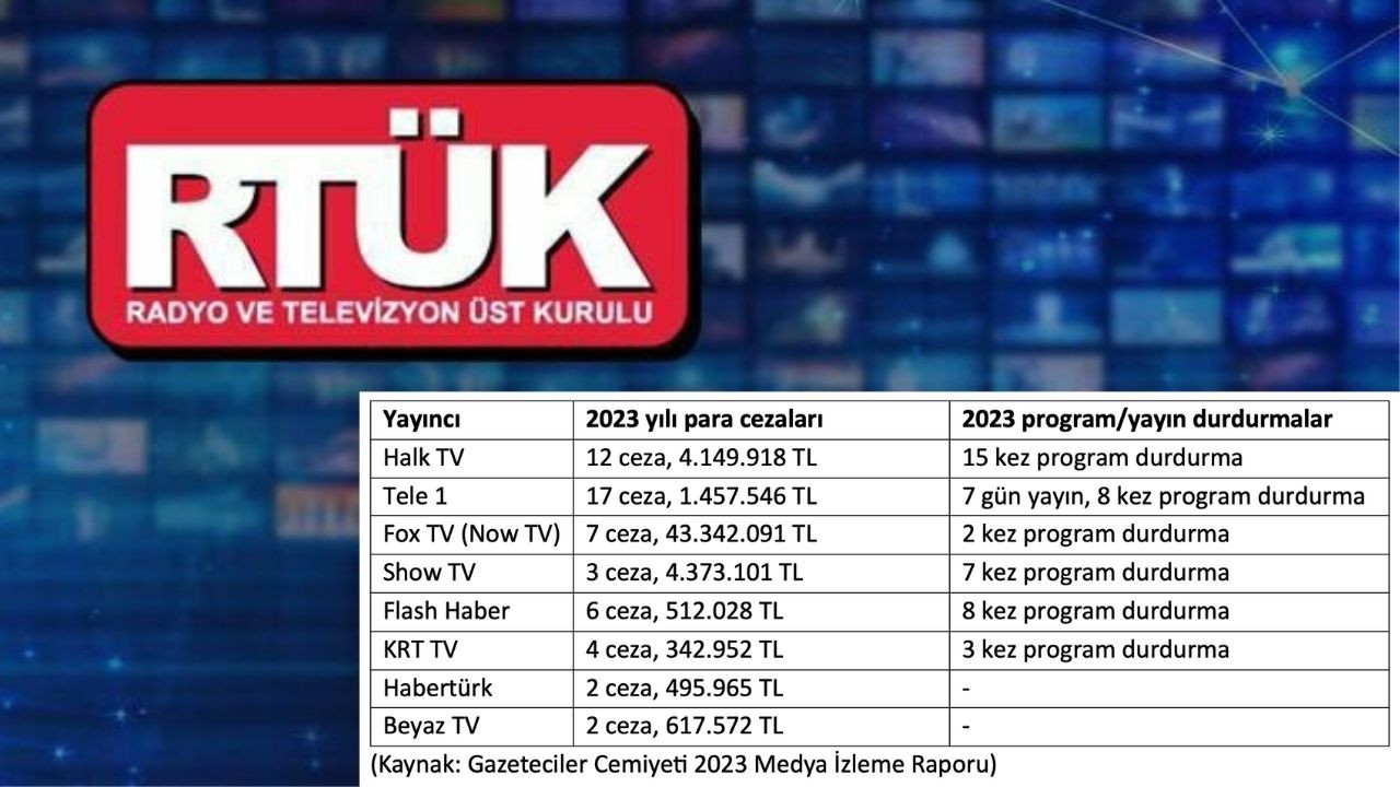 RTÜK’ün yıllık ceza bilançosu: 81,9 milyon TL ceza kesildi