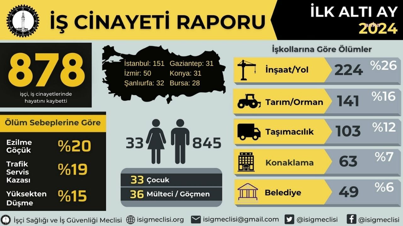 İSİG Meclisi: 2024 yılının ilk 6 ayında en az 878 işçi öldü