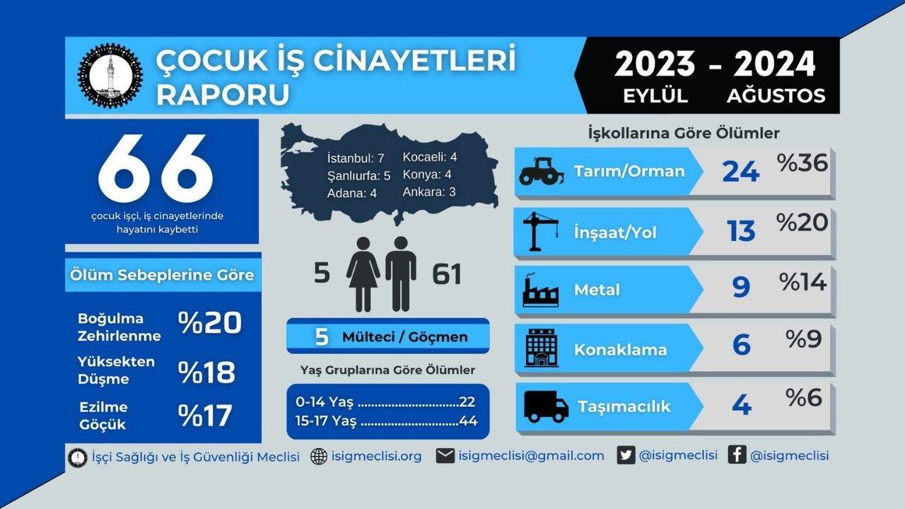 İSİG: Bir yılda 66 çocuk iş cinayetinde öldü