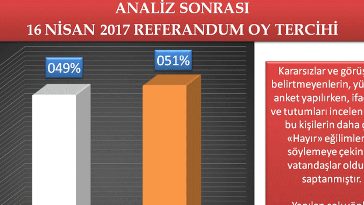 'Evet' yüzde 49, 'Hayır' yüzde 51