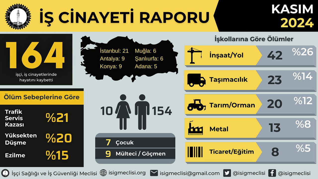 Kasım ayında 164, ilk on ayda 1708 işçi, iş cinayetlerinde öldü