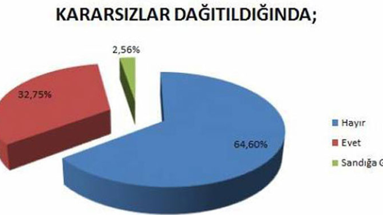 Kürt seçmenlerin yüzde 64.6'sı hayır diyecek