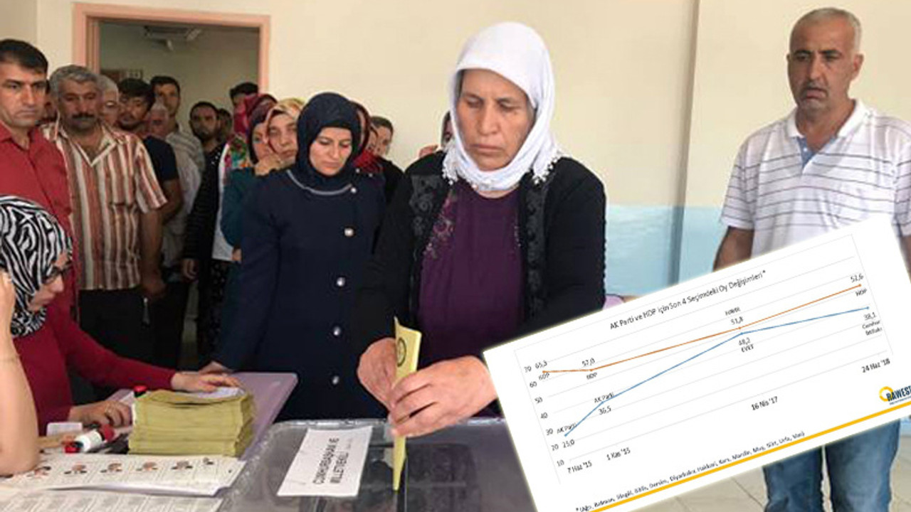 AKP 13 Kürt ilinde referandum performansının altına düştü