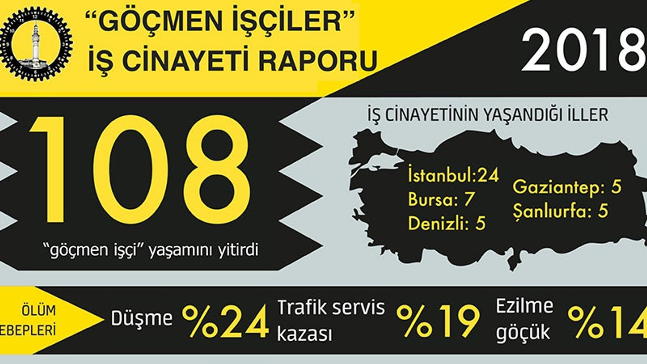 2018'de en az 108 mülteci işçi yaşamını yitirdi