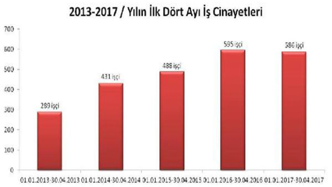 OHAL'de iş cinayeti sayısı arttı