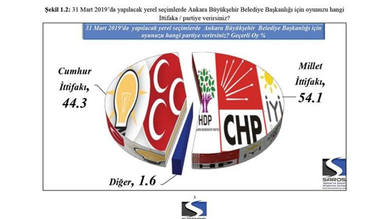 AKP’li araştırma şirketinin anketinden Mansur Yavaş çıktı