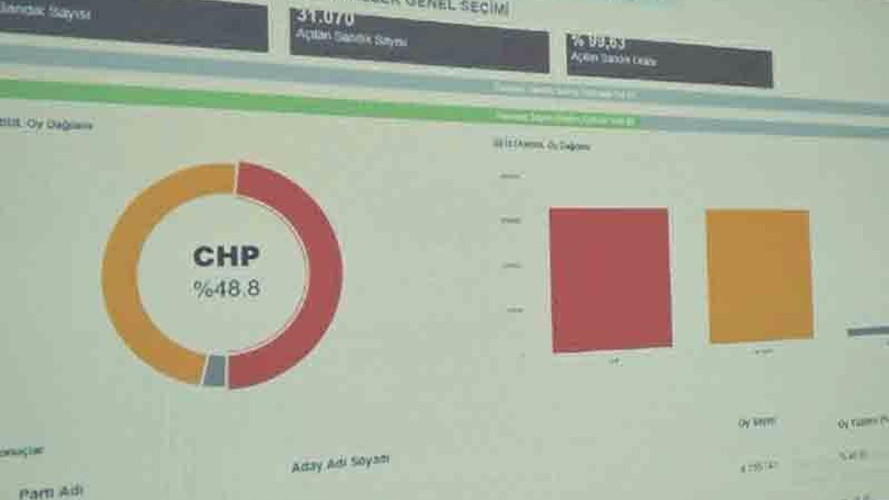 DHA: YSK verilerine göre İstanbul'da birinci İmamoğlu