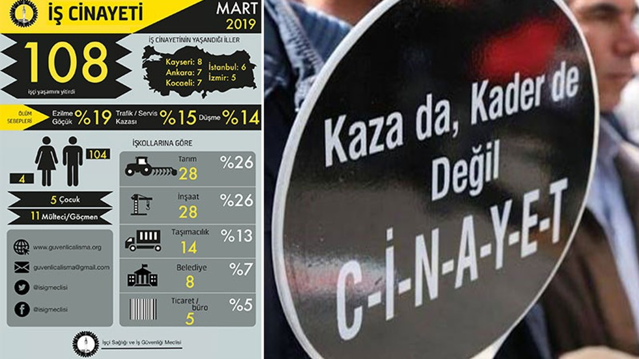 İş cinayetleri: Mart ayında en 108 işçi hayatını kaybetti