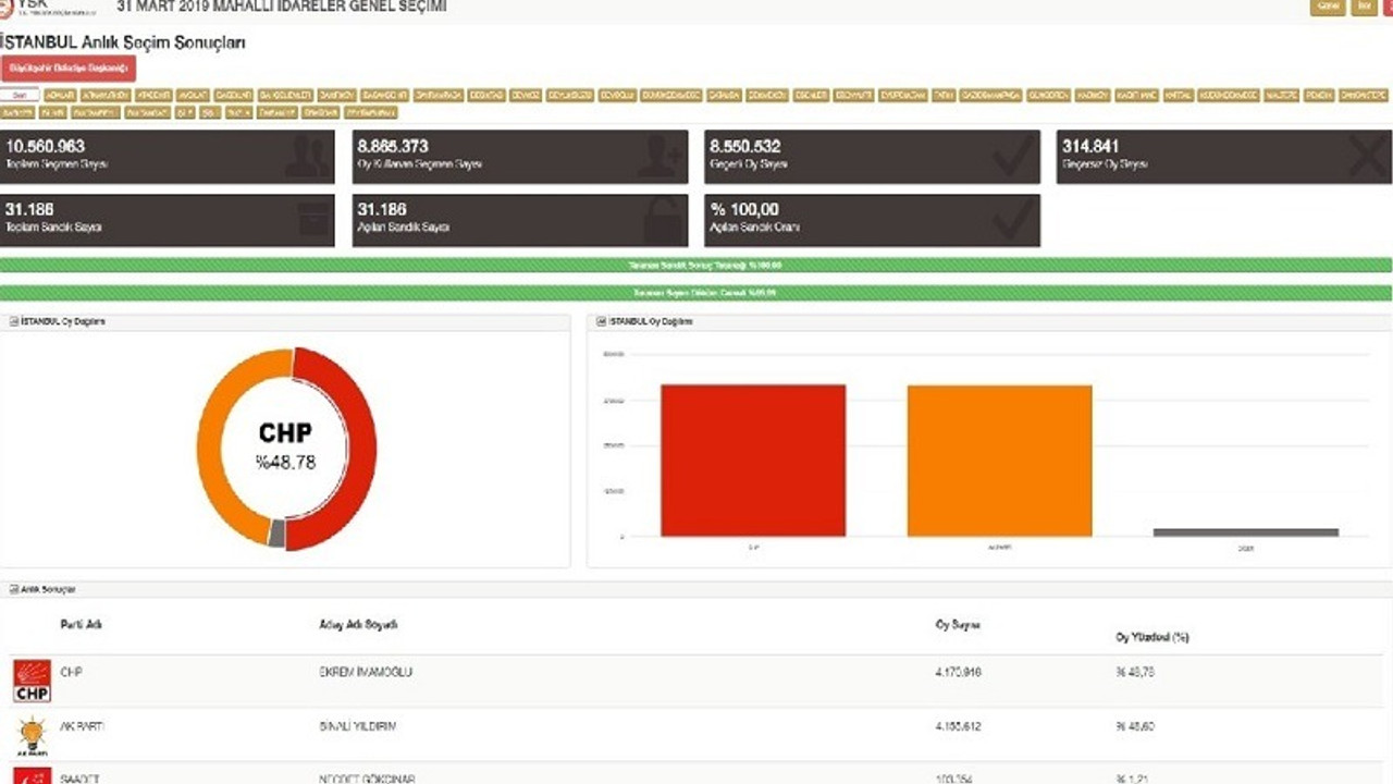 İstanbul'da son durum: Sandıkların yüzde 93,72'si açıldı